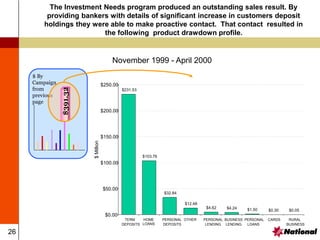 26
The Investment Needs program produced an outstanding sales result. By
providing bankers with details of significant increase in customers deposit
holdings they were able to make proactive contact. That contact resulted in
the following product drawdown profile.
November 1999 - April 2000
$ By
Campaign
from
previous
page
$391.32
$103.76
$32.84
$12.48
$4.62 $4.24 $1.50 $0.30 $0.05
$231.53
$0.00
$50.00
$100.00
$150.00
$200.00
$250.00
TERM
DEPOSITS
HOME
LOANS
PERSONAL
DEPOSITS
OTHER PERSONAL
LENDING
BUSINESS
LENDING
PERSONAL
LOANS
CARDS RURAL
BUSINESS
$
Million
 