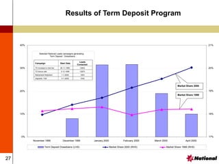 27
0%
10%
20%
30%
40%
November 1999 December 1999 January 2000 February 2000 March 2000 April 2000
17%
18%
19%
20%
21%
Term Deposit Drawdowns (LHS) Market Share 2000 (RHS) Market Share 1999 (RHS)
Market Share 2000
Market Share 1999
Selected National Leads campaigns generating
Term Deposit Drawdowns :
Campaign Start Date
Leads
Contacted
TD increase to next tier 26-11-1999 12843
TD bonus rate 3-12-1999 12870
Retirement Retention 1-1-2000 1853
Deposits -Y2K 4-1-2000 1542
Results of Term Deposit Program
 