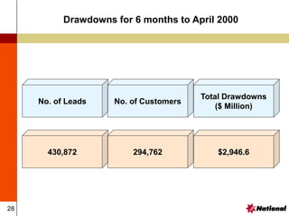 28
Drawdowns for 6 months to April 2000
430,872 294,762 $2,946.6
No. of Leads No. of Customers
Total Drawdowns
($ Million)
 