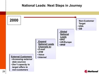 29
External Customers
• Accessing external
data sources
• Dev’t capacity to
target offers to
non-customers
Non-Customer
Target
• USA
• GB
Global
National
Leads
• BNZ
• UK/Europe
• MNB
Expand
National Leads
Channels to:
• E-mail
• ATM
• Voice
• Internet
2000
National Leads: Next Steps in Journey
 