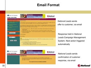 30
Email Format
Response held in National
Leads Campaign Management
System. Next action triggered
automatically
National Leads sends
offer to customer, via email
National Leads sends
confirmation of customer
response, via email
 