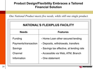 31
Needs Features
NATIONAL’S FLEXIPLUS FACILITY
Funding - Home Loan other secured lending
Payments/transaction - Deposits, withdrawals, transfers
Savings - Savings tax effective, at lending rate
Channel - Accessible via Web, ATM, Branch
Information - One statement
One National Product meets five needs, while still one single product.
Product Design/Flexibility Embraces a Tailored
Financial Solution
 