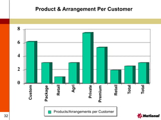 32
Products/Arrangements per Customer
0
2
4
6
8 Custom
Package
Retail
Agri
Private
Premium
Retail
Total
Total
Product & Arrangement Per Customer
 