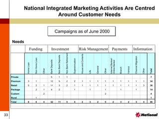33
National Integrated Marketing Activities Are Centred
Around Customer Needs
Needs
Home
Loan
Non
Home
Loan
Other
Bank
Deposits
Non
Bank
Deposits
Non
Bank
Retirement
Superannuation
House
and
Contents
Life
General
Other
Internet
Banker/
Online
Banker
Branch
Various
Channel
Migration
Other
Total
Private 5 1 1 7
Premium 3 1 12 5 2 2 1 1 1 1 1 1 1 1 1 34
Retail 5 2 1 11 3 2 1 1 1 1 1 1 1 1 1 3 36
Package 2 1 4 2 1 1 1 1 1 14
Custom 2 2 4
Rural 1 1
Total 8 6 4 32 11 5 4 2 3 2 5 2 3 2 3 4 96
Funding Investment Risk Management Payments Information
Campaigns as of June 2000
 