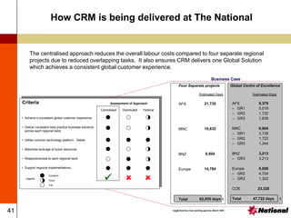 41
How CRM is being delivered at The National
• Achieve a consistent global customer experience
• Deliver consistent best practice business solutions
across each regional bank
• Utilise common technology platform - Siebel
• Maximise leverage of scare resources
• Responsiveness to each regional bank
• Support regional implementations
Criteria
Centralised Distributed Federal
 
Assessment of Approach
Legend
Excellent
Good
Fair
AFS
MNC
BNZ
Europe
Total
Estimated Days
21,735
16,632
8,904
14,784
62,055 days
AFS
– GR1
– GR2
– GR3
MNC
– GR1
– GR2
– GR3
BNZ
– GR3
Europe
– GR2
– GR3
COE
Total
Estimated Days
8,379
5,019
1,722
1,638
6,804
3,738
1,722
1,344
3,213
3,213
6,006
4,704
1,302
23,320
47,722 days
Four Separate projects Global Centre of Excellence
  
Business Case
† †
† Draft Business Case pending approval, March 2000
The centralised approach reduces the overall labour costs compared to four separate regional
projects due to reduced overlapping tasks. It also ensures CRM delivers one Global Solution
which achieves a consistent global customer experience.
 