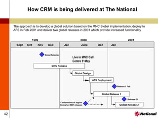 42
How CRM is being delivered at The National
Sept Oct Nov Dec
1999
Jan June Dec Jan
2000 2001
Siebel Selected
MNC Release
Global Design
AFS Deployment
Global Release 1
Global Release 2
Release 1 Feb
Release Q2
Confirmation of region/
timing for 2001 releases
Live in MNC Call
Centre 31May
The approach is to develop a global solution based on the MNC Siebel implementation; deploy to
AFS in Feb 2001 and deliver two global releases in 2001 which provide increased functionality
 