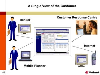 43
Customer Response Centre
Mobile Planner
Internet
Banker
A Single View of the Customer
 