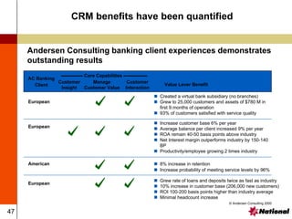 47
CRM benefits have been quantified
 Increase customer base 6% per year
 Average balance per client increased 9% per year
 ROA remain 40-50 basis points above industry
 Net Interest margin outperforms industry by 150-140
BP
 Productivity/employee growing 2 times industry
 Grew rate of loans and deposits twice as fast as industry
 10% increase in customer base (206,000 new customers)
 ROI 100-200 basis points higher than industry average
 Minimal headcount increase
European
 Created a virtual bank subsidiary (no branches)
 Grew to 25,000 customers and assets of $780 M in
first 9 months of operation
 93% of customers satisfied with service quality
 8% increase in retention
 Increase probability of meeting service levels by 96%
European
European
American
Customer
Insight
Customer
Interaction
Manage
Customer Value
Value Lever Benefit
Core Capabilities
AC Banking
Client
© Andersen Consulting 2000
Andersen Consulting banking client experiences demonstrates
outstanding results
 