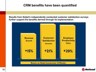 48
CRM benefits have been quantified
Results from Siebel’s independently conducted customer satisfaction surveys
further support the benefits derived through its implementation
 