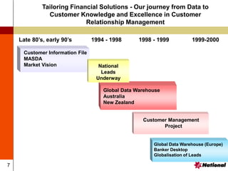 7
Global Data Warehouse
Australia
New Zealand
Tailoring Financial Solutions - Our journey from Data to
Customer Knowledge and Excellence in Customer
Relationship Management
Late 80’s, early 90’s 1994 - 1998 1998 - 1999 1999-2000
Customer Information File
MASDA
Market Vision National
Leads
Underway
Global Data Warehouse (Europe)
Banker Desktop
Globalisation of Leads
Customer Management
Project
 