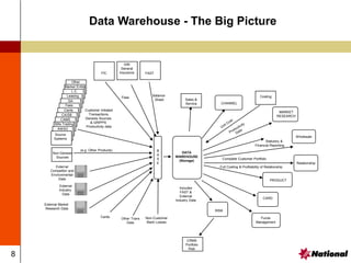 8
Data Warehouse - The Big Picture
DATA
WAREHOUSE
(Storage)
B
A
S
E
Customer Initiated
Transactions,
Genesis Sources
& GRIPPS
Productivity data
FIC
GIN
General
Insurance
Cards
CHANNEL
CRMS
Portfolio
Risk
Costing
CARD
Wholesale
Other Trans
Data
Fees
Full Costing & Profitability of Relationship
External
Industry
Data
Sales &
Service
Non-Customer
Bank Losses
External
Competitor and
Environmental
Data
Statutory &
Financial Reporting
PRODUCT
External Market
Research Data
MARKET
RESEARCH
RISK
Funds
Management
Complete Customer Portfolio
Balance
Sheet
FAST
Source
Systems
AWSO
Bills Trading
CAMS
CA/SB
Cards
Fees
GA
Leasing
L.C.
Market Entity
Other
Non-Genesis
Sources
(e.g. Other Products)
Includes
FAST &
External
Industry Data
Relationship
 
