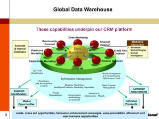 9
Global Data Warehouse
These capabilities underpin our CRM platform
Data
Warehouse
Data
Warehouse
Relationship
Datamart
Channel
Datamart
Credit Risk
Datamart
Product Datamart
Global HR
Cards Direct Marketing
Marketing
Information
Extermal
& Internal
Databases
• Research
Methodologies
• Market
Intelligence
Market
Opportunities
Segment
Identification
Campaign
Requirements
Individual
Prospects
Brand Management
& Communication
Effectiveness Tools
Database Marketing -
Intelligent/Predictive Marketing Algorithms
Statistical &
Optimisation Models
Sales Program
Management
Distribution
and micro market
analysis
Pricing
Methodologies Segmentation
methodology
& standards
Life event
identification
Predictive
Marketing
Information Management
Leads, cross sell opportunities, behaviour enhancement campaigns, value proposition refinement and
new business opportunities
Direct Marketing
 