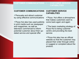 CUSTOMER COMMUNICATIONS • CUSTOMER SERVICE 
CAPABILITIES 
CUSTOMER COMMUNICATIONS 
Persuade and attract customer 
by using effective communications 
Pizza Hut also has used publicity 
in print media such as newspaper 
and magazines, as well as 
television commercial to inform 
potential customer about their up-dated 
service and special offer 
CUSTOMER SERVICE 
CAPABILITIES 
Pizza Hut offers a atmosphere 
that makes customers want to 
come back again and again 
The basic marketing strategy of 
Pizza Hut is being customer 
centric and providing the best 
service 
Pizza Hut also has an official 
website so that the customer may 
placed their order through online 
or suggest or complaint about the 
product. 
 