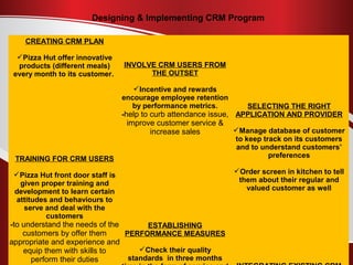 Designing & Implementing CRM Program 
CREATING CRM PLAN 
Pizza Hut offer innovative 
products (different meals) 
every month to its customer. 
INVOLVE CRM USERS FROM 
THE OUTSET 
Incentive and rewards 
encourage employee retention 
by performance metrics. 
-help to curb attendance issue, 
improve customer service & 
increase sales 
SELECTING THE RIGHT 
APPLICATION AND PROVIDER 
Manage database of customer 
to keep track on its customers 
and to understand customers’ 
preferences 
Order screen in kitchen to tell 
them about their regular and 
valued customer as well 
TRAINING FOR CRM USERS 
Pizza Hut front door staff is 
given proper training and 
development to learn certain 
attitudes and behaviours to 
serve and deal with the 
customers 
-to understand the needs of the 
customers by offer them 
appropriate and experience and 
equip them with skills to 
perform their duties 
ESTABLISHING 
PERFORMANCE MEASURES 
Check their quality 
standards in three months 
time in the form of service and 
INTEGRATING EXISTING CRM 
 