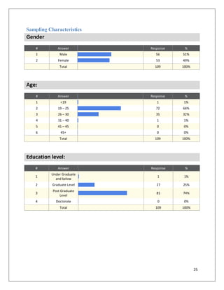Sampling Characteristics
Gender
    #         Answer        Response    %
    1          Male           56       51%
    2         Female          53       49%
               Total          109      100%




Age:
    #         Answer        Response    %
    1           <19            1       1%
    2         19 – 25         72       66%
    3         26 – 30         35       32%
    4         31 – 40          1       1%
    5         41 – 45          0       0%
    6           45+            0       0%
               Total          109      100%




Education level:
    #         Answer        Response    %
          Under Graduate
    1                          1       1%
            and below
    2      Graduate Level      27      25%
           Post Graduate
    3                          81      74%
               Level
    4        Doctorate         0       0%
               Total          109      100%




                                              25
 