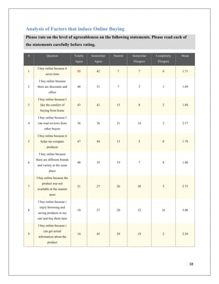 Analysis of Factors that induce Online Buying
Please rate on the level of agreeableness on the following statements. Please read each of
the statements carefully before rating.

 #           Question             Totally   Somewhat   Neutral   Somewhat   Completely   Mean
                                  Agree      Agree               Disagree    Disagree

      I buy online because it
 1                                  53         42        7          7           0        1.71
            saves time

       I buy online because
 2    there are discounts and       48         51        7          2           1        1.69
               offers

       I buy online because I
 3      like the comfort of         43         41        15         8           2        1.94
        buying from home

       I buy online because I
 4     can read reviews from        36         36        21         14          2        2.17
           other buyers

      I buy online because it
 5       helps me compare           47         44        13         5           0        1.78
             products

       I buy online because
     there are different brands
 6                                  48         35        19         7           0        1.86
      and variety at the same
               place

      I buy online because the
          product was not
 7                                  21         27        26         30          5        2.73
      available at the nearest
               store

       I buy online because i
        enjoy browsing and
 8                                  14         27        20         32         16        3.08
       saving products in my
      cart and buy them later

       I buy online because i
           can get actual
 9                                  14         45        29         19          2        2.54
       information about the
              product




                                                                                                38
 
