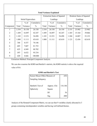 Total Variance Explained
                                                        Extraction Sums of Squared           Rotation Sums of Squared
                      Initial Eigenvalues                         Loadings                           Loadings
                          % of      Cumulative                    % of   Cumulative                 % of      Cumulative
Component     Total     Variance         %          Total     Variance         %           Total   Variance          %
    1         2.354      26.150        26.150       2.354      26.150        26.150        2.151   23.902       23.902
    2         1.449      16.097        42.247       1.449      16.097        42.247        1.365   15.164       39.066
    3         1.103      12.251        54.498       1.103      12.251        54.498        1.268   14.087       53.153
    4         1.000      11.111        65.610       1.000      11.111        65.610        1.121   12.456       65.610
    5          .768       8.537        74.146
    6          .685       7.607        81.753
    7          .625       6.949        88.702
    8          .597       6.632        95.334
    9          .420       4.666       100.000
        Extraction Method: Principal Component Analysis.

        We can also examine the KMO and Bartlett’s statistic, the KMO statistic is above the required
        value of 0.6.

                                                KMO and Bartlett's Test
                                   Kaiser-Meyer-Olkin Measure of                   .636
                                   Sampling Adequacy.


                                   Bartlett's Test of        Approx. Chi-      116.146
                                   Sphericity                Square
                                                             Df                       36
                                                             Sig.                  .000


        Analysis of the Rotated Component Matrix, we can see that 9 variables clearly allocated in 3
        groups containing interdependent variables and having well defined themes.




                                                                                                                40
 