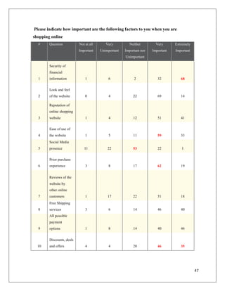 Please indicate how important are the following factors to you when you are
shopping online
  #     Question           Not at all      Very         Neither         Very      Extremely
                           Important    Unimportant   Important nor   Important   Important
                                                      Unimportant

        Security of
        financial
  1     information            1            6              2             32          68


        Look and feel
  2     of the website         0            4              22            69          14

        Reputation of
        online shopping
  3     website                1            4              12            51          41


        Ease of use of
  4     the website            1            5              11            59          33
        Social Media
  5     presence              11            22             53            22          1


        Prior purchase
  6     experience             3            8              17            62          19


        Reviews of the
        website by
        other online
  7     customers              1            17             22            51          18
        Free Shipping
  8     services               3            6              14            46          40
        All possible
        payment
  9     options                1            8              14            40          46


        Discounts, deals
  10    and offers             4            4              20            46          35




                                                                                              47
 