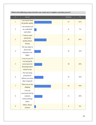 Which of the following reasons describe your reason not to complete a purchase process?

     #              Answer                                                     Response   %

               I am unsure about
     1                                                                            67      61%
              the product quality

               I am scared to use
     2          my credit/debit                                                    8      7%
                  card online

                I want to touch
                  and feel the
     3                                                                            47      43%
                product before
                    buying

               The time taken to
                  process the
     4                                                                            25      23%
                transaction was
                     higher

               I was not sure if I
                was paying the
     5          correct price for                                                 30      28%
               the product that I
                 wanted to buy

                The time being
                 promised for
     6                                                                            35      32%
               delivery was more
                than I expected

               There was no free
     7                                                                            64      59%
                   shipping

                   I was not
              convinced with the
     8             website's                                                      31      28%
                return/exchange
                     policy

                 Others, Please
     9                                                                             6      6%
                    mention




                                                                                                50
 