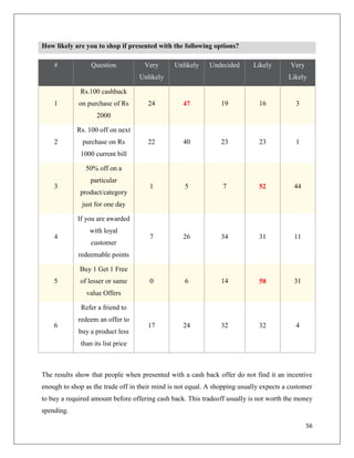 How likely are you to shop if presented with the following options?

    #            Question           Very       Unlikely     Undecided      Likely        Very
                                   Unlikely                                             Likely

             Rs.100 cashback
    1        on purchase of Rs        24          47            19            16           3
                   2000

            Rs. 100 off on next
    2         purchase on Rs          22          40            23            23           1
             1000 current bill

               50% off on a
                 particular
    3                                 1            5             7            52          44
             product/category
              just for one day

            If you are awarded
                 with loyal
    4                                 7           26            34            31          11
                 customer
             redeemable points

             Buy 1 Get 1 Free
    5        of lesser or same        0            6            14            58          31
                value Offers

              Refer a friend to
             redeem an offer to
    6                                 17          24            32            32           4
             buy a product less
             than its list price



The results show that people when presented with a cash back offer do not find it an incentive
enough to shop as the trade off in their mind is not equal. A shopping usually expects a customer
to buy a required amount before offering cash back. This tradeoff usually is not worth the money
spending.

                                                                                                56
 
