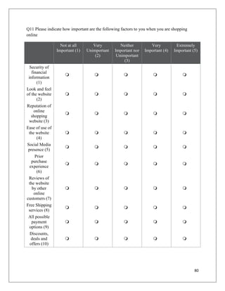 Q11 Please indicate how important are the following factors to you when you are shopping
online

                   Not at all       Very           Neither         Very          Extremely
                 Important (1)   Unimportant    Important nor   Important (4)   Important (5)
                                     (2)         Unimportant
                                                     (3)
  Security of
   financial
                                                                                 
 information
      (1)
Look and feel
of the website                                                                   
      (2)
Reputation of
   online
                                                                                 
  shopping
 website (3)
Ease of use of
 the website                                                                     
     (4)
Social Media
                                                                                 
presence (5)
     Prior
  purchase
                                                                                 
 experience
      (6)
 Reviews of
 the website
   by other                                                                      
    online
customers (7)
Free Shipping
                                                                                 
 services (8)
 All possible
  payment                                                                        
 options (9)
 Discounts,
  deals and                                                                      
 offers (10)




                                                                                           80
 