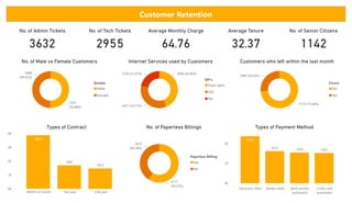 Power BI Desktop
No. of Male vs Female Customers
(50.48%)
(49.52%)
3555
3488
Gender
Male
Female
Customer Retention
Internet Services used by Customers
3096 (43.96%)
2421 (34.37%)
1526 (21.67%)
ISP's
Fiber optic
DSL
No
Types of Contract
0K
1K
2K
3K
4K
Month-to-month Two year One year
3875
1695
1473
Types of Payment Method
0K
1K
2K
Electronic check Mailed check Bank transfer
(automatic)
Credit card
(automatic)
2365
1612 1544 1522
No. of Paperless Billings
(59.22%)
(40.78%)
4171
2872
Paperless Billing
Yes
No
Customers who left within the last month
5174 (73.46%)
1869 (26.54%)
Churn
No
Yes
No. of Admin Tickets
3632
No. of Tech Tickets
2955
Average Monthly Charge
64.76
Average Tenure
32.37
No. of Senior Citizens
1142
 