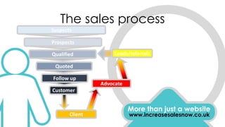 The sales process
More than just a website
www.increasesalesnow.co.uk
Suspects
Prospects
Quoted
Follow up
Client
Advocate
Qualified Leads/referrals
Customer
 