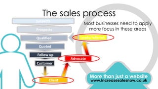 The sales process
More than just a website
www.increasesalesnow.co.uk
Suspects
Prospects
Quoted
Follow up
Client
Advocate
Qualified Leads/referrals
Customer
Most businesses need to apply
more focus in these areas
 