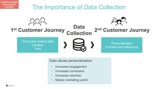 The Importance of Data Collection
1st Customer Journey 2nd Customer Journey
Third party context data
Location
Time
Personalisation
(Context and relevance)
Data
Collection
Data allows personalisation
• Increases engagement
• Increases conversion
• Increases retention
• Makes marketing useful
Customer Insight:
Knowing your
customer
 