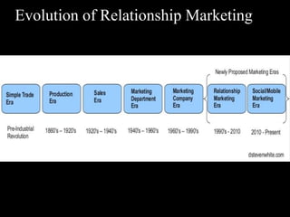 Evolution of Relationship Marketing
 
