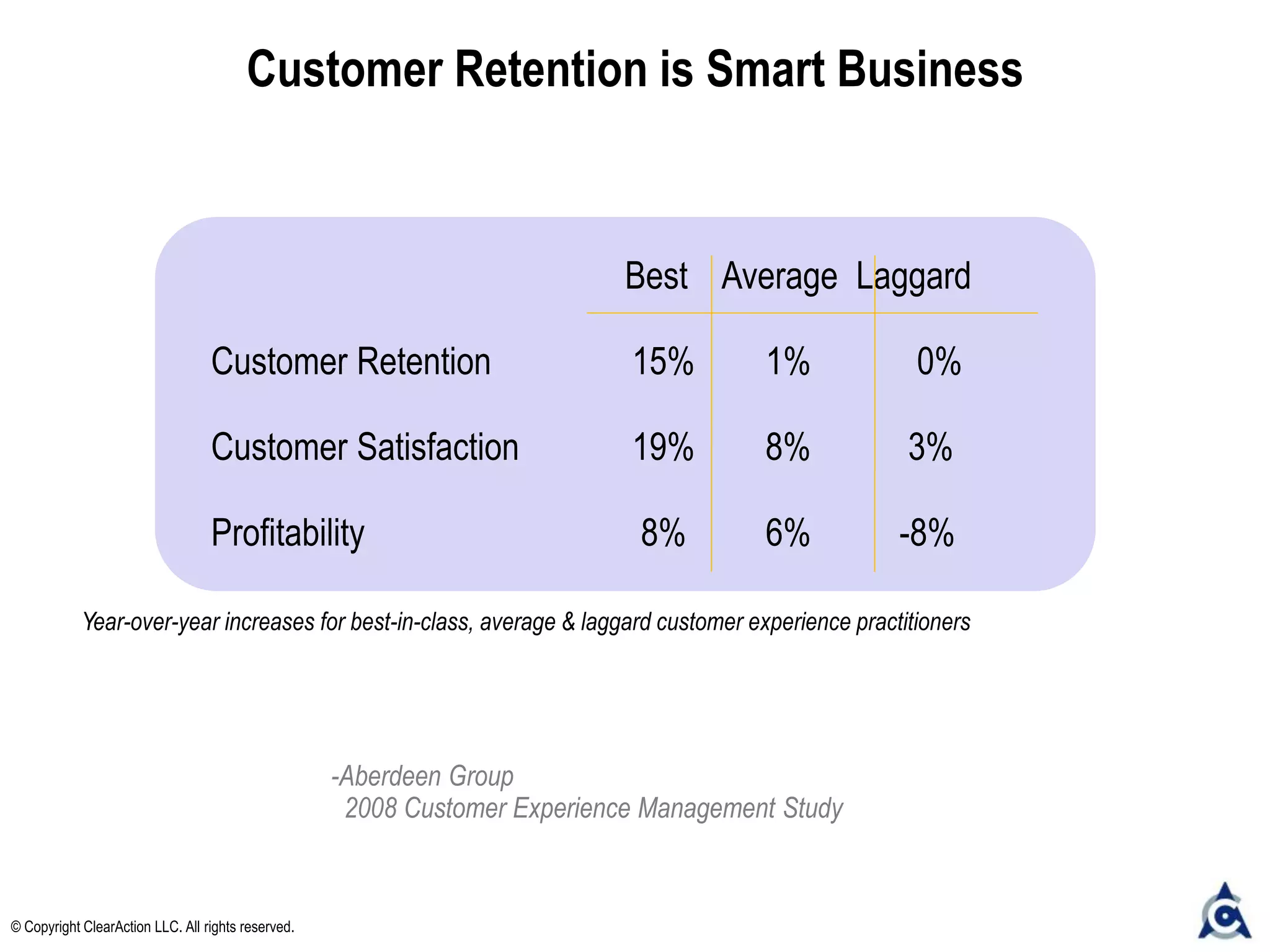 Best Average Laggard
Customer Retention 15% 1% 0%
Customer Satisfaction 19% 8% 3%
Profitability 8% 6% -8%
Customer Retention is Smart Business
-Aberdeen Group
2008 Customer Experience Management Study
Year-over-year increases for best-in-class, average & laggard customer experience practitioners
© Copyright ClearAction LLC. All rights reserved.
 