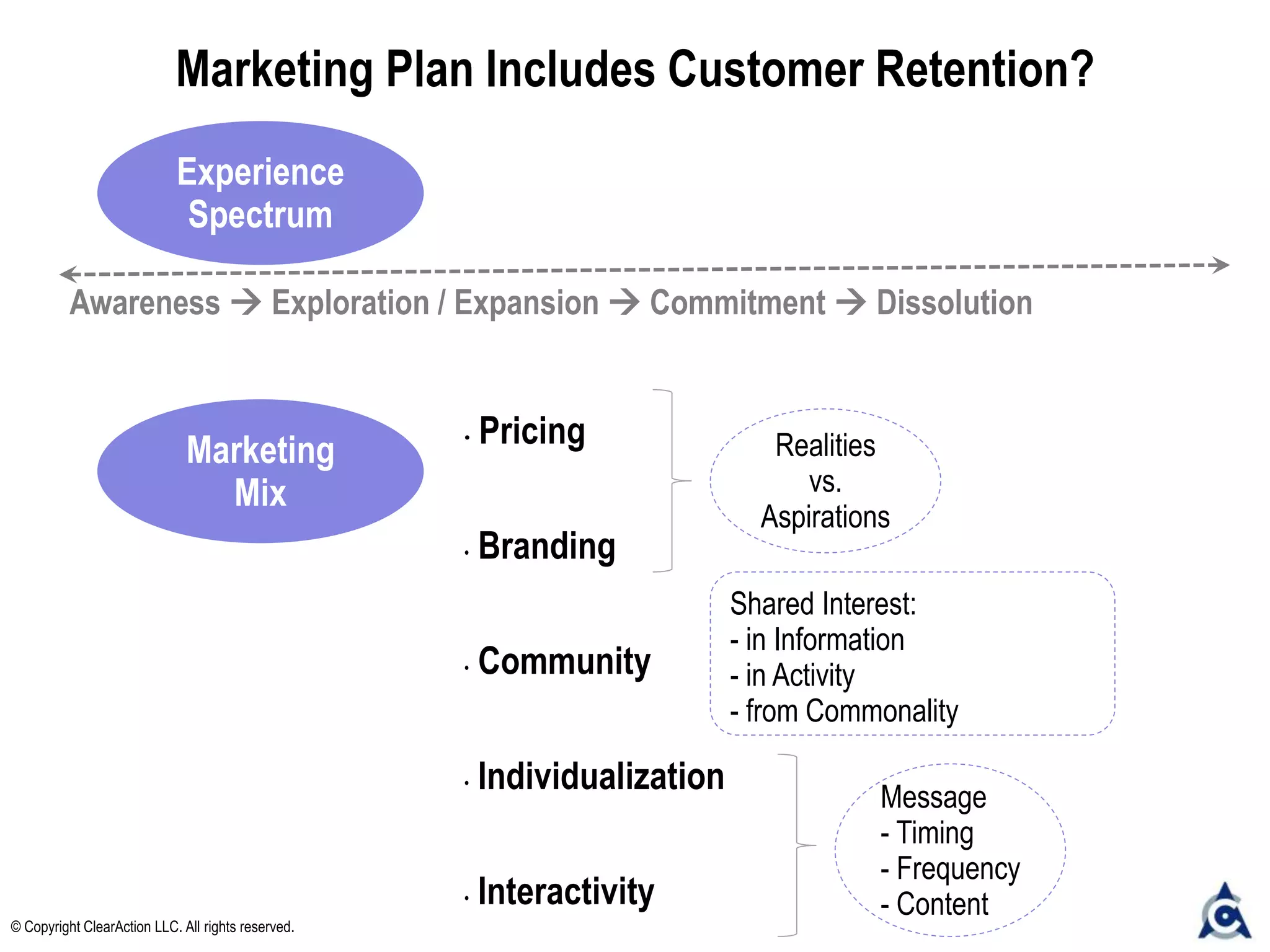 Awareness  Exploration / Expansion  Commitment  Dissolution
• Pricing
• Branding
• Community
• Individualization
• Interactivity
Experience
Spectrum
Marketing
Mix
Message
- Timing
- Frequency
- Content
Realities
vs.
Aspirations
Shared Interest:
- in Information
- in Activity
- from Commonality
Marketing Plan Includes Customer Retention?
© Copyright ClearAction LLC. All rights reserved.
 