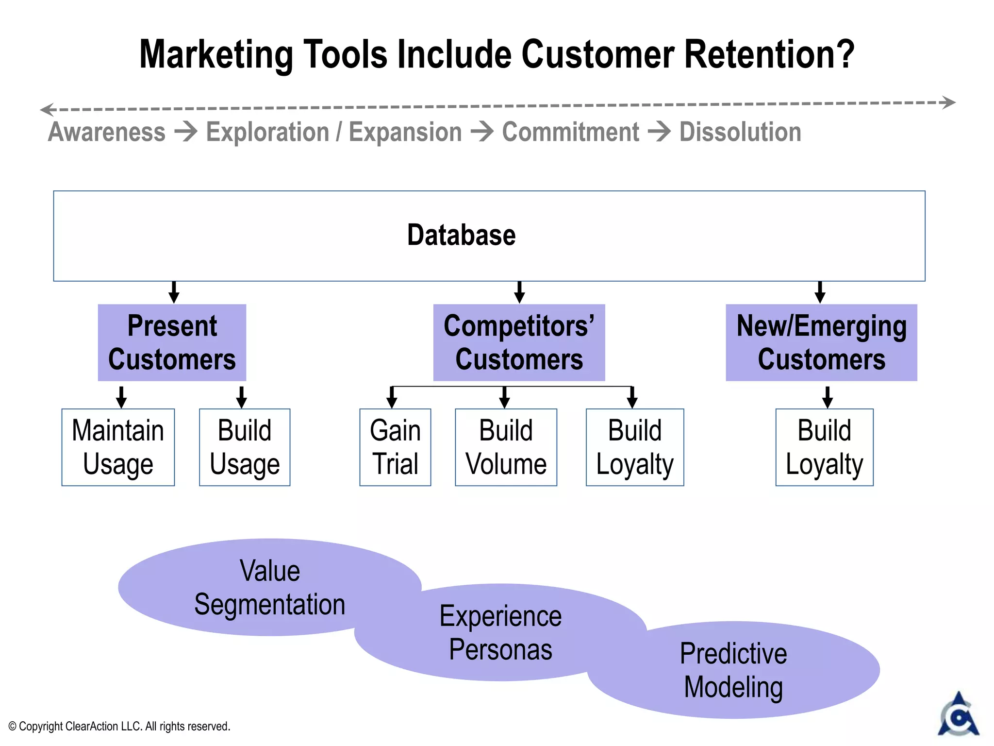 Database
Build
Volume
Build
Loyalty
Build
Loyalty
Present
Customers
Competitors’
Customers
New/Emerging
Customers
Maintain
Usage
Build
Usage
Gain
Trial
Marketing Tools Include Customer Retention?
Value
Segmentation Experience
Personas Predictive
Modeling
Awareness  Exploration / Expansion  Commitment  Dissolution
© Copyright ClearAction LLC. All rights reserved.
 
