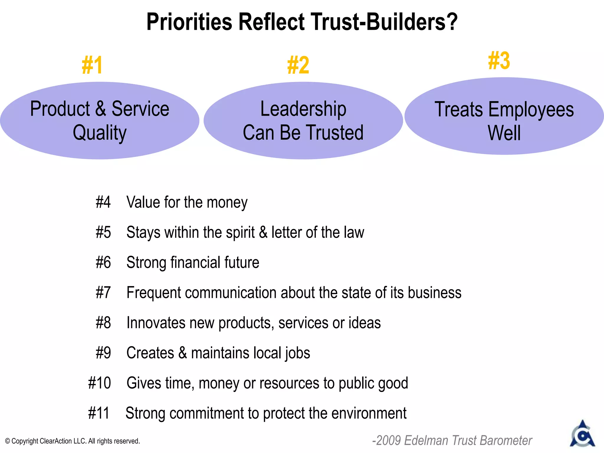 Product & Service
Quality
Leadership
Can Be Trusted
Treats Employees
Well
Priorities Reflect Trust-Builders?
#1 #2 #3
#4 Value for the money
#5 Stays within the spirit & letter of the law
#6 Strong financial future
#7 Frequent communication about the state of its business
#8 Innovates new products, services or ideas
#9 Creates & maintains local jobs
#10 Gives time, money or resources to public good
#11 Strong commitment to protect the environment
© Copyright ClearAction LLC. All rights reserved. -2009 Edelman Trust Barometer
 