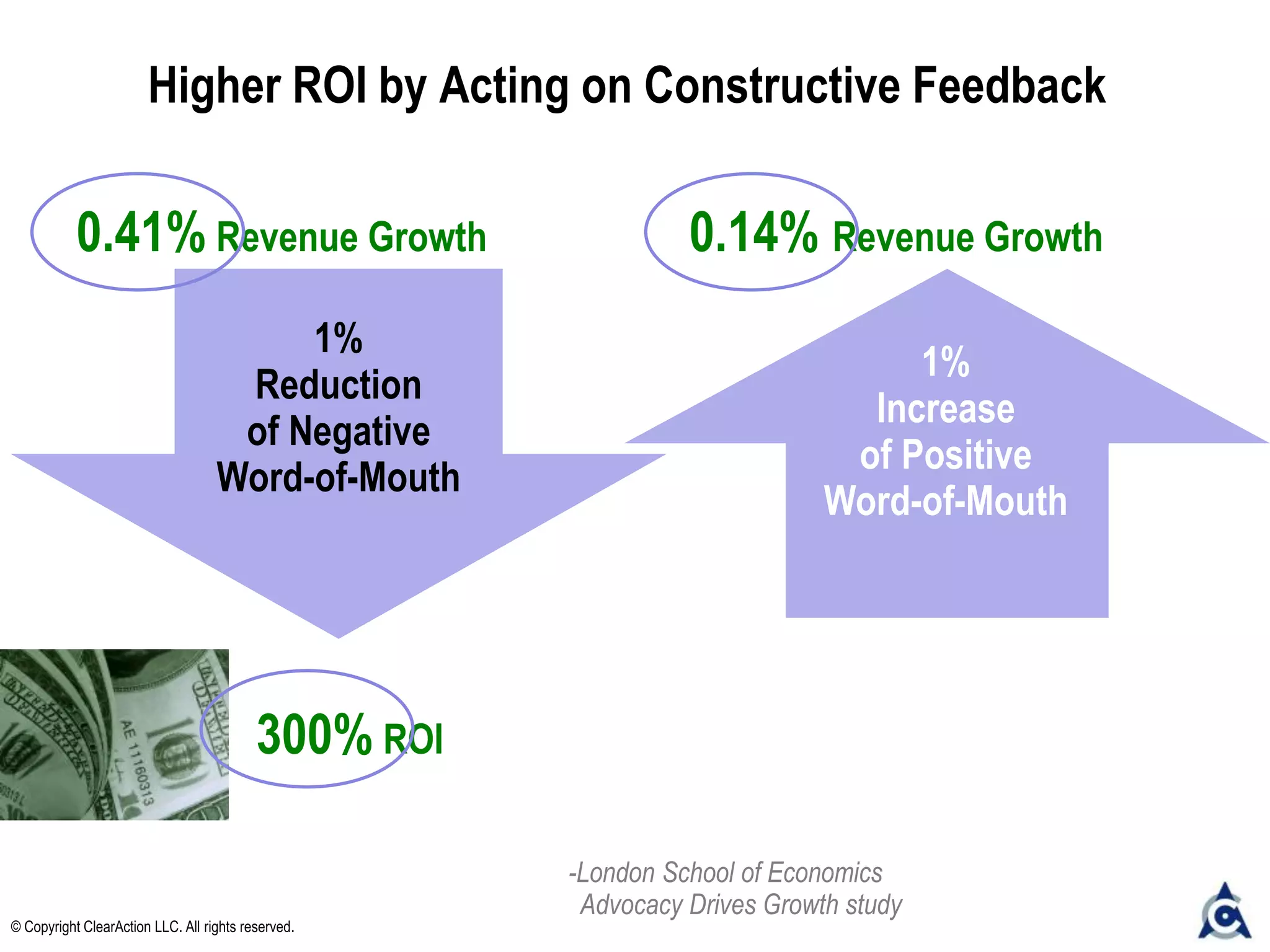 1%
Reduction
of Negative
Word-of-Mouth
1%
Increase
of Positive
Word-of-Mouth
0.41% Revenue Growth 0.14% Revenue Growth
Higher ROI by Acting on Constructive Feedback
300% ROI on reducing negative buzz
compared to increasing positive buzz
-London School of Economics
Advocacy Drives Growth study
© Copyright ClearAction LLC. All rights reserved.
 