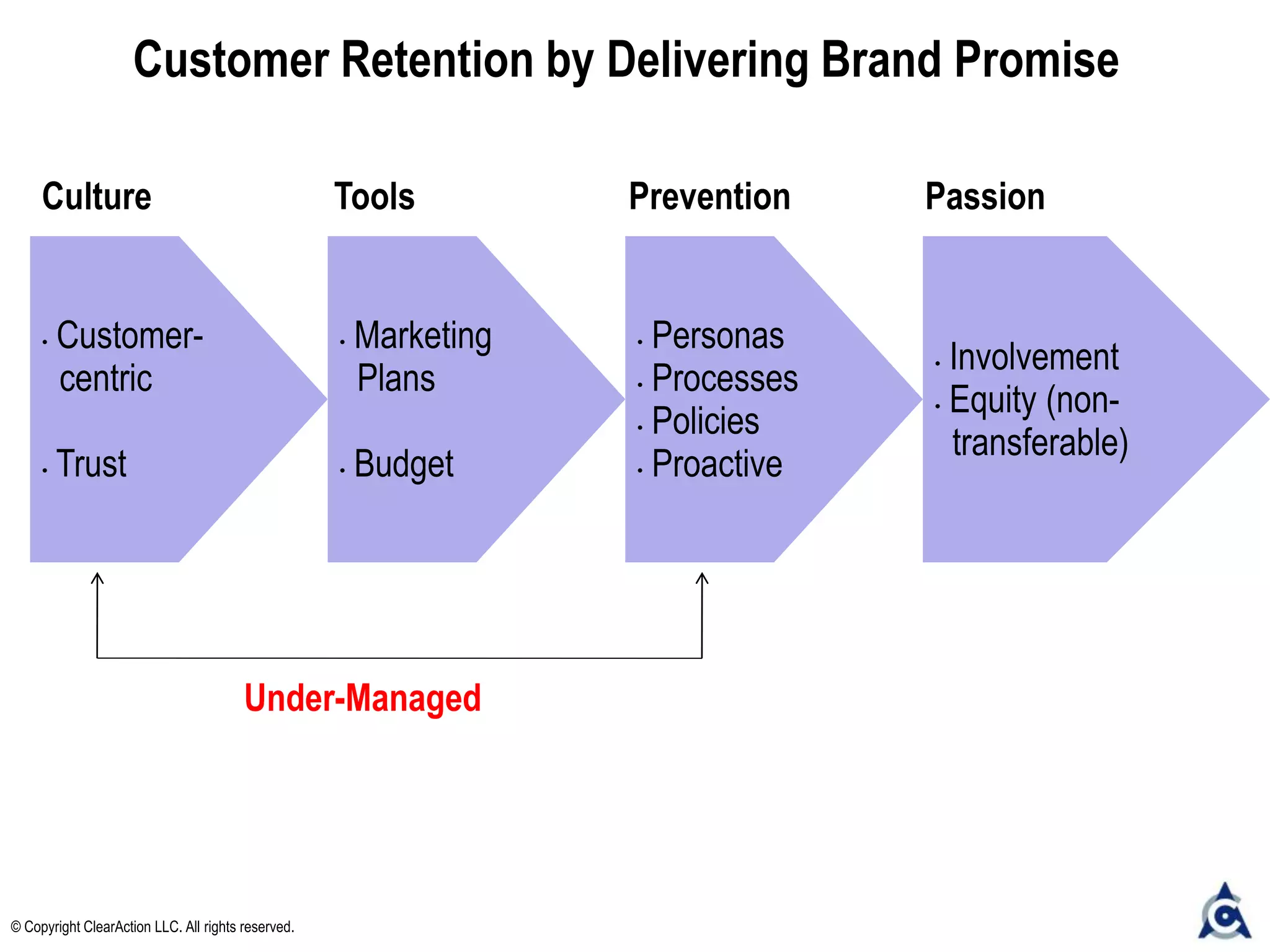 Customer Retention by Delivering Brand Promise
• Customer-
centric
• Trust
• Marketing
Plans
• Budget
• Personas
• Processes
• Policies
• Proactive
• Involvement
• Equity (non-
transferable)
Culture Tools Prevention Passion
Under-Managed
© Copyright ClearAction LLC. All rights reserved.
 
