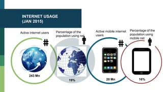 INTERNET USAGE
(JAN 2015)
BlackGray
243 Mn
19% 20 Mn 16%
Active internet users Percentage of the
population using net
Active mobile internet
users
Percentage of the
population using
mobile net
 