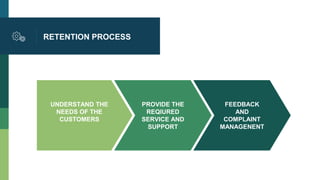 RETENTION PROCESS
UNDERSTAND THE
NEEDS OF THE
CUSTOMERS
PROVIDE THE
REQIURED
SERVICE AND
SUPPORT
FEEDBACK
AND
COMPLAINT
MANAGENENT
 