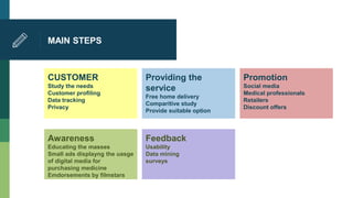 MAIN STEPS
CUSTOMER
Study the needs
Customer profiling
Data tracking
Privacy
Providing the
service
Free home delivery
Comparitive study
Provide suitable option
Promotion
Social media
Medical professionals
Retailers
Discount offers
Awareness
Educating the masses
Small ads displayng the uasge
of digital media for
purchasing medicine
Emdorsements by filmstars
Feedback
Usability
Data mining
surveys
 