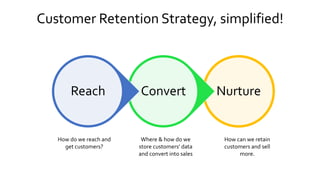 Customer Retention Strategy, simplified!
NurtureConvertReach
How do we reach and
get customers?
Where & how do we
store customers’ data
and convert into sales
How can we retain
customers and sell
more.
 