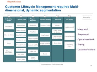 Customer Lifecycle Management requires Multi-dimensional, dynamic segmentation Underlying  Drivers Lifecycle state Triggers  & Events Product Holding Payment Exit Routes Affordability Value for Money Fraud Channel Miss-selling New not paid New in contract New 12-14 mths Winback <14 mths Renewal <14mths 14-24 mths 2-4 years Over 4 years Homemove Price Rise Service Problem Competitive Offer Offer End Churn Attempt One Product Multiple Products Bundle Premium Product Regular Failed Once In 12 mths Failed multiple In 12 months Call-to-cancel Cancel Payment 1 2 3 4 5 6 Compulsory Churn Direct Debit Integrated Sequenced Operationalised Timely Customer-centric Steps to Success illustrative 