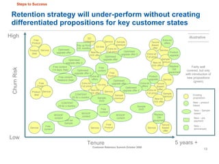 Retention strategy will under-perform without creating differentiated propositions for key customer states Tenure Churn Risk High 5 years + New kit £XX offer Sample premium Free Product Free Product Product  deal Service DD  migration On-line Extra kit Full price Service Service Service Service Tenure  Based offer Service Service Tenure  Based offer Tenure  Based offer Service Service Sample premium Sample premium Product deal Extra kit Full price Extra kit Full price Extra kit Full price Sample premium New kit £XX offer New kit £XX offer New kit £XX offer On-line Product  upgrade Extra kit offers Pay up front 3,6  months Free content Replace Old equipment Optimised upgrade offer 2 Optimised upgrade offer Optimised upgrade offer 3 Free content  (14 days, free) Free content Weekend (free) BOGOF content Sample  DVD Mid tier Sample  CONTENT £5 for x months  CONTENT £5 for x months  Extra kit offers Extra kit offers Free Product Free  content Product  upgrade Existing proposition New – product based New – Sample based New – pre payment New – anniversary Low Sample  DVD BOGOF content BOGOF content Free  content Free Product Optimised upgrade offer 2 Optimised upgrade offer Optimised upgrade offer Optimised upgrade offer 2 Replace  Old equipment Fairly well covered, but only with introduction of new propositions (green) Steps to Success illustrative 