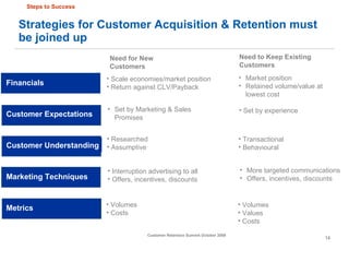 Strategies for Customer Acquisition & Retention must be joined up Need for New Customers Need to Keep Existing Customers Financials Customer Expectations Customer Understanding Marketing Techniques Metrics Scale economies/market position Return against CLV/Payback Set by Marketing & Sales Promises Researched Assumptive Interruption advertising to all Offers, incentives, discounts Volumes Costs Market position Retained volume/value at lowest cost Set by experience Transactional Behavioural More targeted communications Offers, incentives, discounts Volumes Values Costs Steps to Success 
