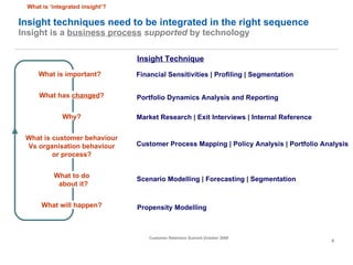 Insight techniques need to be integrated in the right sequence Insight is a  business process   supported  by technology What has  changed ? Why? What to do about it? What is customer behaviour Vs organisation behaviour or process? What will happen? What is important? What is ‘integrated insight’? Propensity Modelling Scenario Modelling | Forecasting | Segmentation Portfolio Dynamics Analysis and Reporting  Financial Sensitivities | Profiling | Segmentation Market Research | Exit Interviews | Internal Reference Customer Process Mapping | Policy Analysis | Portfolio Analysis Insight Technique 