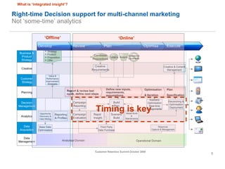 Right-time Decision support for multi-channel marketing Not ‘some-time’ analytics ‘ Offline’ ‘ Online’ What is ‘integrated insight’? Creative Develop Review Plan Optimise Execute Business & Product Strategy Customer Strategy Planning Decision Management Analytics Data Acquisition Data Management Strategy Product Proposition Offer Base Data Optimisation Reporting & Profiles Opportunity Discovery & Data Mining Value & Performance Improvement Strategies Campaign Evaluation Campaign Reporting Analytical Domain Operational Domain Response Capture & Management Candidate Propositions Budgets Targets Operational Constraints Creative  Requirements Rapid Insight Scenario Build Model Build &  Maintenance Build Plan Third Party Data Purchase Report & review last cycle, define next steps Optimisation & Iteration Plan Specification Define new inputs, requirements, assumptions Scenario Optimisation Real-time Assignments Decisioning & Optimisation Deployment Creative & Content Management Timing is key 