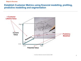 Establish Customer Metrics using financial modelling, profiling, predictive modelling and segmentation Potential Value Current Value Low High Low Low High Retention High High Predictive Modelled = Customer Lifetime Value Steps to Success 