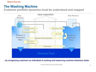 The Washing Machine Customer portfolio dynamics must be understood and mapped Product Y Customer Base Product X Customer Base .. by recognising customers as individuals & tracking and measuring customer behaviour better value evaporation Voluntary Churn Compulsory Churn  Migrations (soft churn) Migrations/downgrading Inactivity Revenue Pool New Revenue New Revenue Voluntary Churn Upgrading Steps to Success 