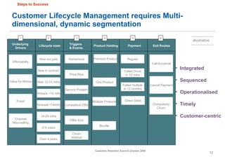 Customer Lifecycle Management requires Multi-dimensional, dynamic segmentation Underlying  Drivers Lifecycle state Trigger...