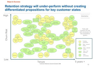 Retention strategy will under-perform without creating differentiated propositions for key customer states Tenure Churn Ri...