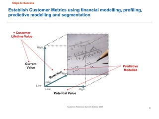 Establish Customer Metrics using financial modelling, profiling, predictive modelling and segmentation Potential Value Cur...